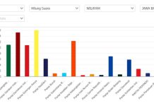 Tiga Besar Perolehan Suara Pileg 2024 Wilayah Jabar Sementara Dikuasai Golkar, Gerindra, dan PKS Suara Pileg 2024